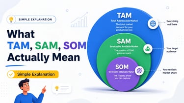 What TAM, SAM, SOM Actually Mean (Simple Explanation)