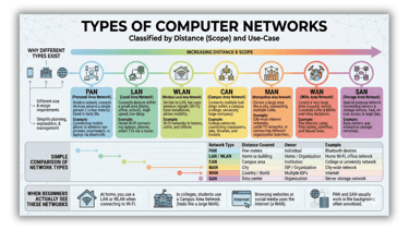 infographic Types of Computer Networks