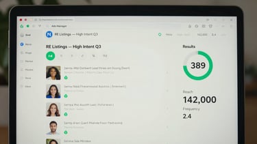 Wide desktop screenshot of a Meta Ads Manager dashboard running a real estate lead generation campaign — audience targeting panel visible on left, results column showing 389 leads, cost-per-lead $11.20, reach 142,000, frequency 2.4. Bright clean Meta UI, green positive delta indicators, readable campaign name 'RE Listings — High Intent Q3'. No blur, no vignette.