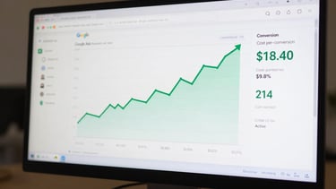 Wide desktop capture of a Google Ads campaign dashboard showing a brokerage account — green performance trend line rising steeply over 90 days, conversion column showing 214 conversions at a cost-per-conversion of $18.40, CTR at 9.2%, campaign status active. Clean white UI on bright monitor, readable numbers, no blur.