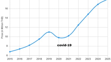 Historical land value appreciation chart for 1 Rai land plot in Pattaya, Thailand, showing growth.