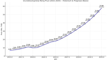 Projected future development of 1 Rai land value in Pattaya based on algorithmic exponential growth
