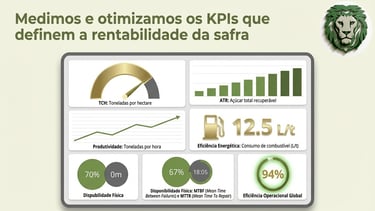 Painel agrícola mostrando KPIs de lucratividade da colheita, incluindo TCH, ATR e métricas