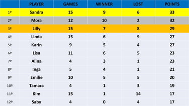 tabla con la información general de todos los jugadores