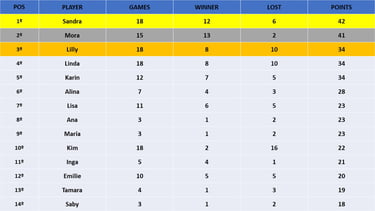 tabla con la información general de todos los jugadores