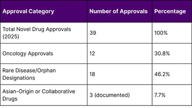 2025 FDA Novel Drug Approval Statistics