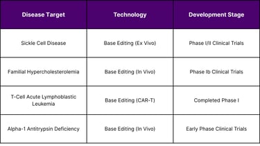 Base Editing Clinical Programs