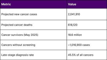Cancer Burden (2025 U.S. Data - NCI/CDC)