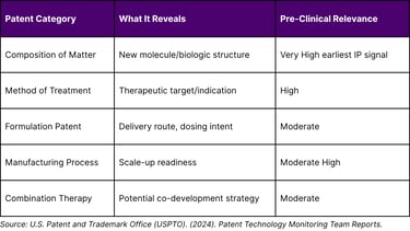 Categories of Pharmaceutical Patents and Their Intelligence Value