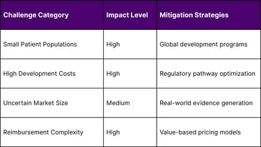 Commercial Viability Challenges