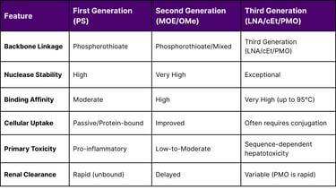 Comparative Analysis of ASO Chemical Generations and Properties