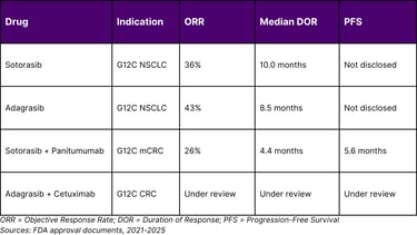 Comparative Efficacy Across KRAS Inhibitors