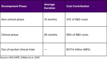 Source: HHS ASPE, DiMasi et al. 2016