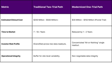 Economic Impact of Trial Reductions and Delays