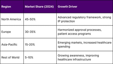 Geographic Market Distribution