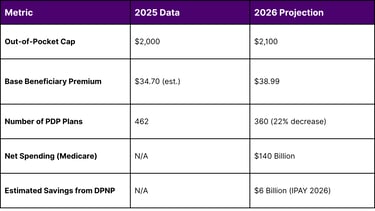 Key Medicare Part D Cost and Enrollment Projections for 2026