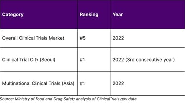 Korea's Clinical Trial Competitive Position
