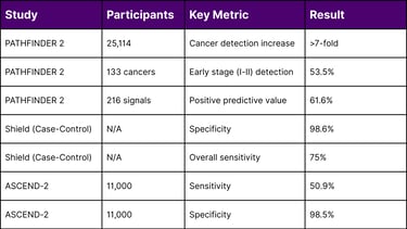 MCED Clinical Performance (2025 Trial Data)