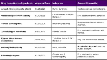 Notable Rare Disease Drug Approvals (Q4 2025 - Q1 2026)