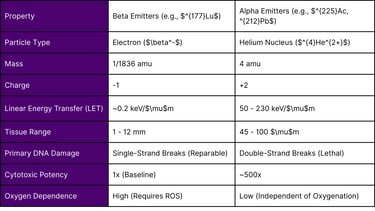 Physical and Biological Properties of Clinical Radiopharmaceutical Payloads