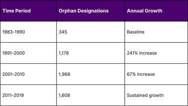 Orphan Drug Approvals Growth Trajectory
