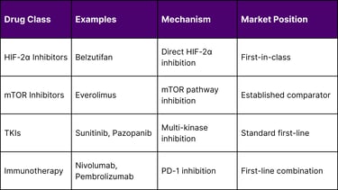 Belzutifan's unique mechanism of action as a HIF-2α inhibitor differentiates it from existing therapies: