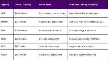 Federal AI Research Investment Distribution (2024)