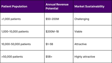 Revenue Potential Assessment