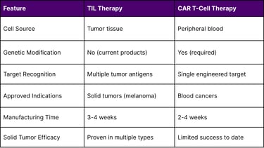 TIL Therapy vs. CAR T-Cell Therapy