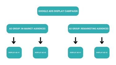 google display campaign structure