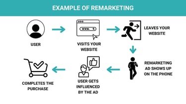 scheme about how remarketing works