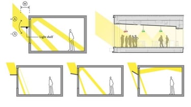 Lightning shelves reducing artificial lightning energy costs in side-lit interiors.