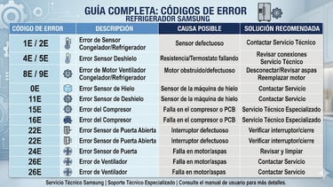 guía completa código errores de refrigerador en Panamá