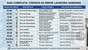 guía completa código errores de lavadora en Panamá
