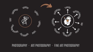 Infographic illustrating the transition from photography fundamentals to advanced art and fine art photography techniques,
