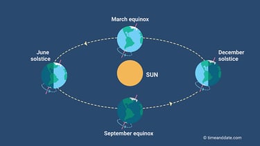 illustration of earth's seasons in its solar orbit