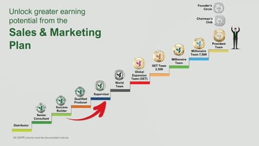 Herbalife Sales & Marketing Plan