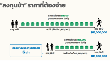 อินโฟกราฟิกแสดงความเสียหายจากการลงทุนล่าช้า โดยเปรียบเทียบการลงทุนตั้งแต่อายุ 20 ปี (เดือนละ 4,500 บาท) กับอายุ 40 ปี (เดือนล