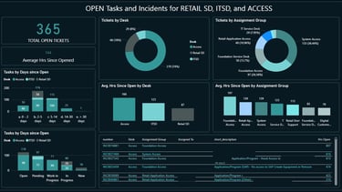 Power BI - ServiceNow Ticket Analysis