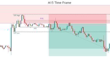 How to trade Bearish CRT