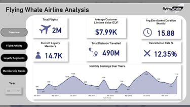 Airline Flights Analysis Dashboard