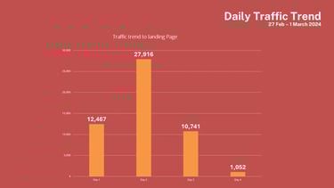 Daily traffic trend chart showing peak engagement during SRC event days