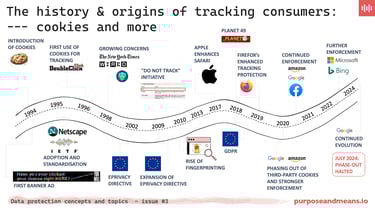 The history and origins of tracking consumers