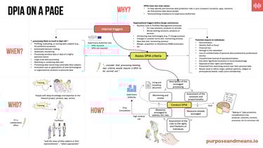 DPIA on a page