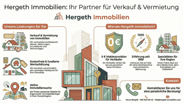 Hergeth Immobilien infographic detailing real estate services for selling and renting property in Germany.