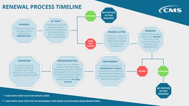 a diagram showing the various stages of the renewal process