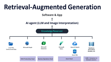 “Knowledge” can be drawn from many sources – from local files and SharePoint to Microsoft Graph (Off