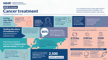 An infographic of NIHR-funded cancer treatment research