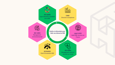 Comprendre les référentiels de la RSE
