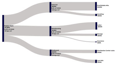 Logistic costs split with a Sankey chart from sankeysmart.com